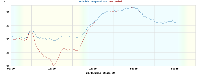 temperatures