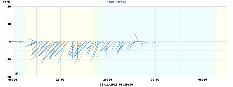 Wind Vector