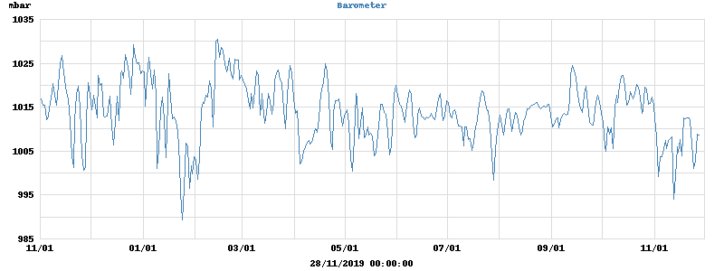 barometer