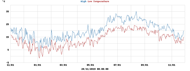 Daily highs and lows for the year