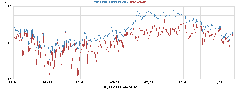 temperatures