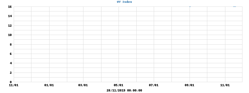 UV Index