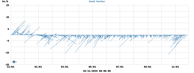 Wind Vector