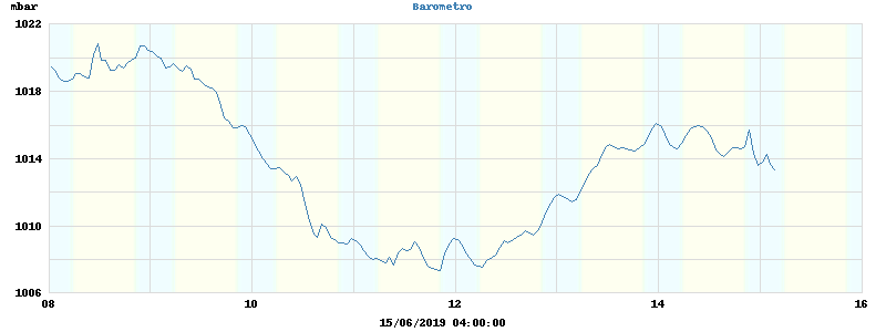 barometer