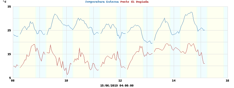 temperatures