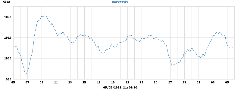 barometer