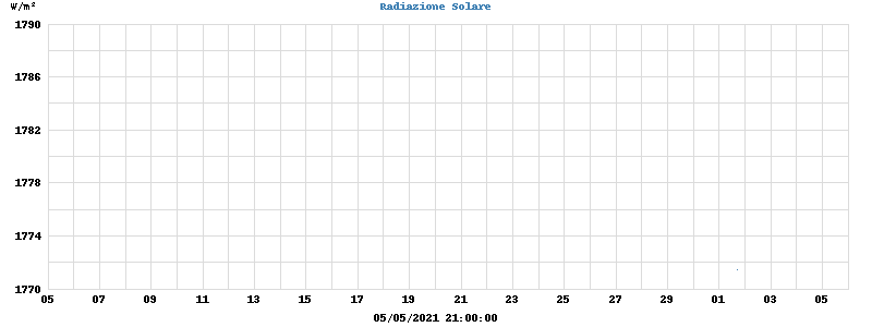 Radiation