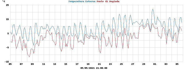 temperatures