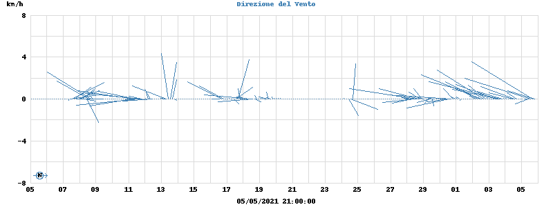 Wind Vector