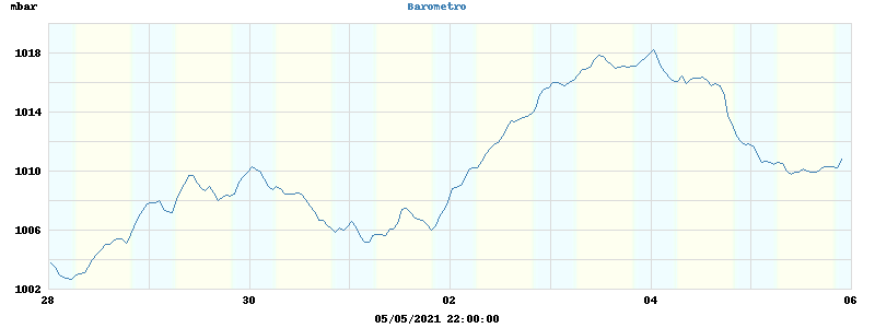 barometer