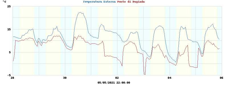 temperatures